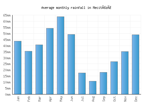 Mecitözü monthly rainfall chart (mm)