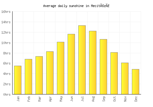 Mecitözü average daily sunshine chart