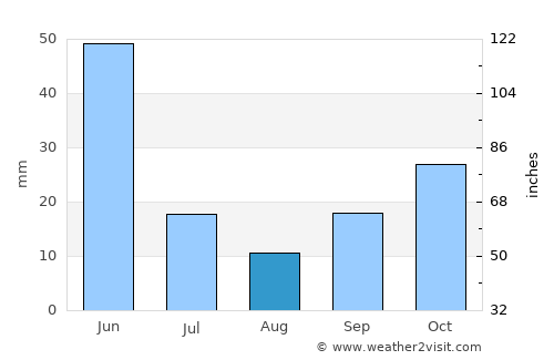 Mecitözü average rain in August