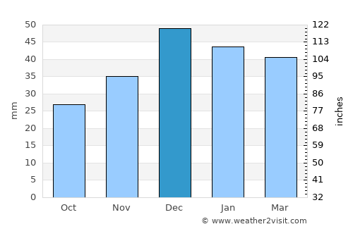 Mecitözü average rain in December
