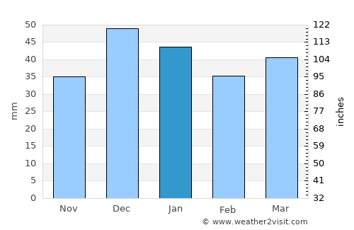 Mecitözü average rain in January