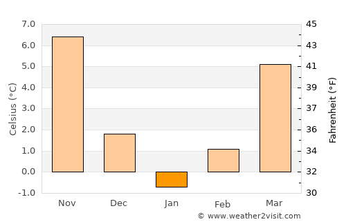Mecitözü average temperature in January