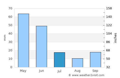 Mecitözü average rain in July