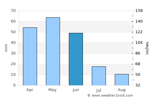 Mecitözü average rain in June