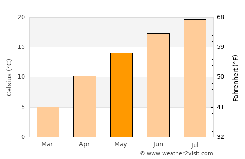 Mecitözü average temperature in May