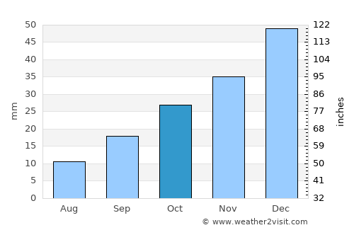Mecitözü average rain in October