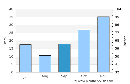 Mecitözü average rain in September