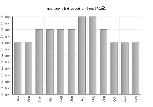 Mecitözü average winspeed by month (mph)