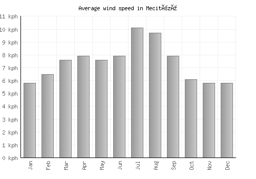 Mecitözü average winspeed by month (km/h)