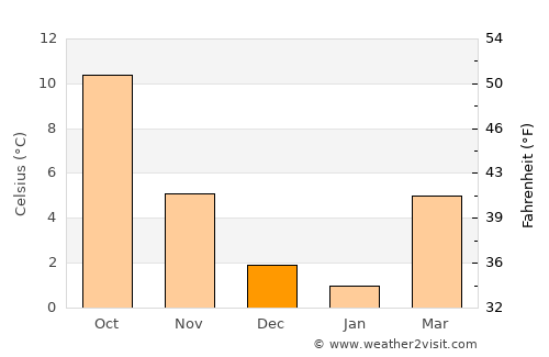 Meckenheim average temperature in December