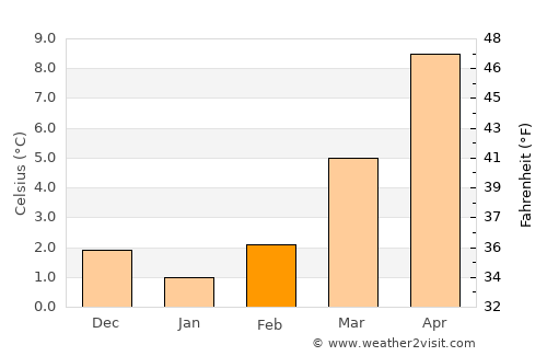 Meckenheim average temperature in February