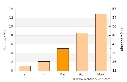 Meckenheim average temperature in March