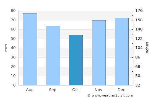 Meckenheim average rain in October