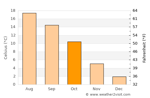 Meckenheim average temperature in October