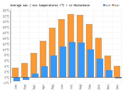 Meckenheim average minimum / maximum temperatures (Celsius)