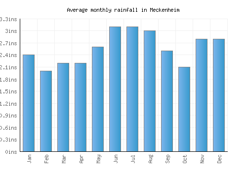 Meckenheim monthly rainfall chart (inches)