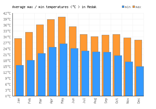 Medak average minimum / maximum temperatures (Celsius)