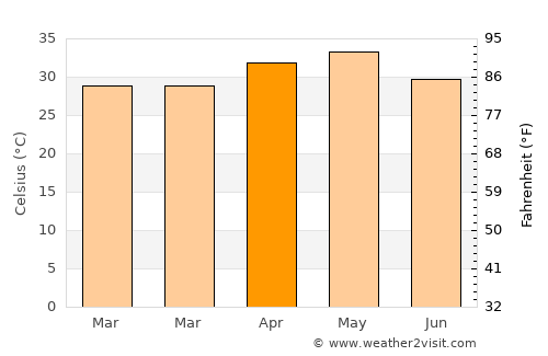 Medak average temperature in April