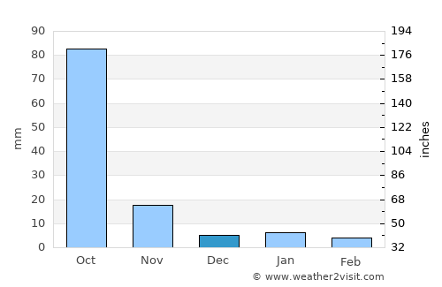 Medak average rain in December
