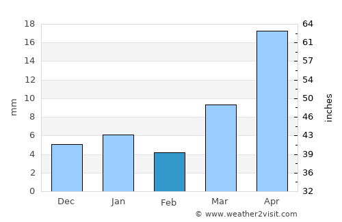 Medak average rain in February