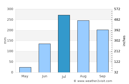 Medak average rain in July