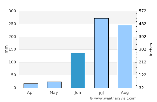 Medak average rain in June