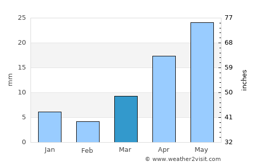 Medak average rain in March