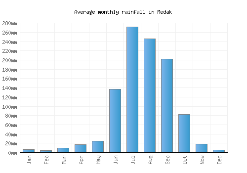 Medak monthly rainfall chart (mm)