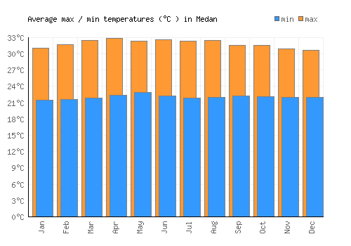 Medan average minimum / maximum temperatures (Celsius)