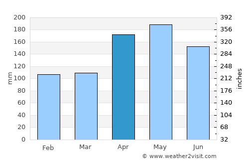 Medan average rain in April