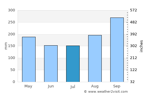 Medan average rain in July