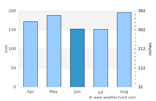 Medan average rain in June