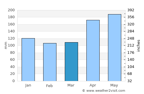 Medan average rain in March