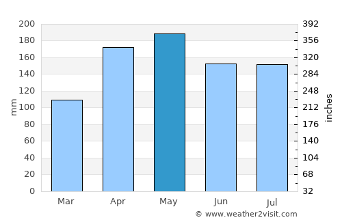 Medan average rain in May