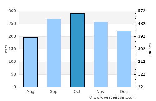 Medan average rain in October