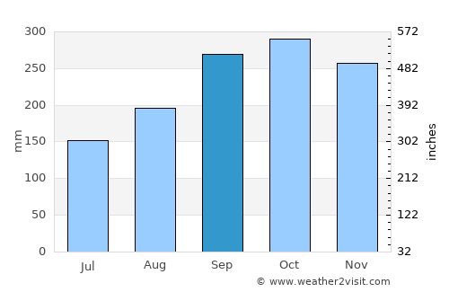 Medan average rain in September