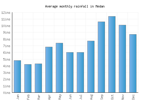Medan monthly rainfall chart (inches)