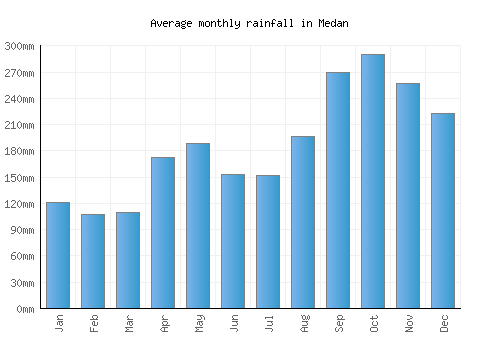 Medan monthly rainfall chart (mm)