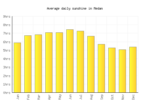 Medan average daily sunshine chart