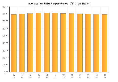 Medan average temperature chart (Fahrenheit)