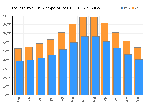 Médéa average minimum / maximum temperatures (Fahrenheit)