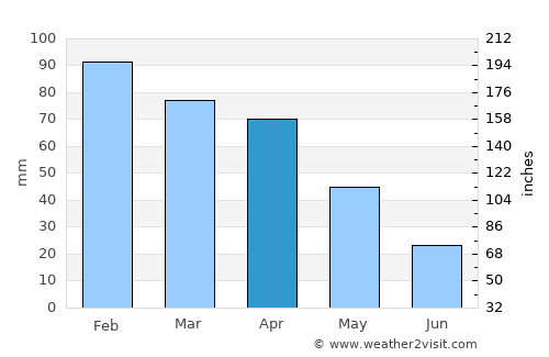 Médéa average rain in April