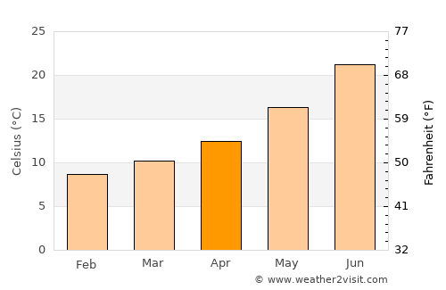 Médéa average temperature in April