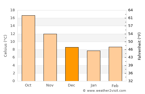 Médéa average temperature in December