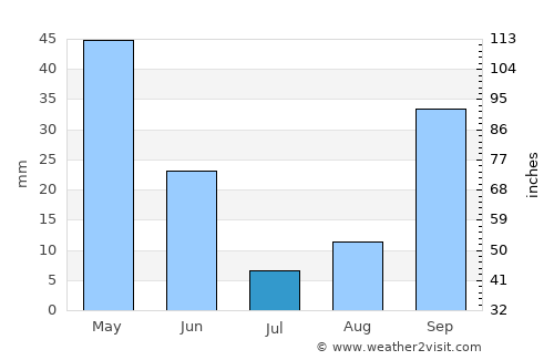 Médéa average rain in July