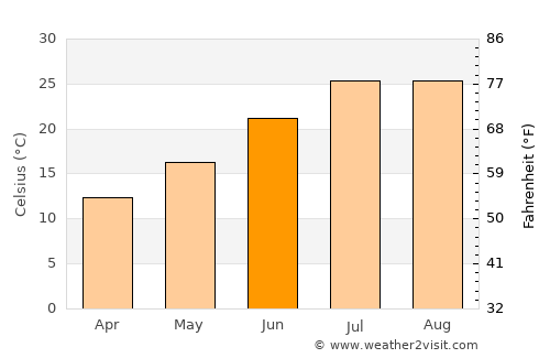 Médéa average temperature in June