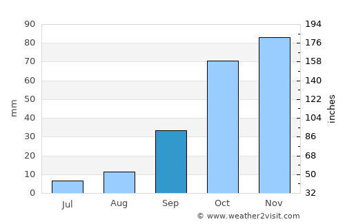 Médéa average rain in September