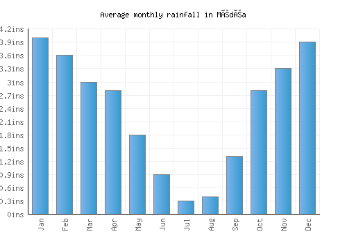 Médéa monthly rainfall chart (inches)