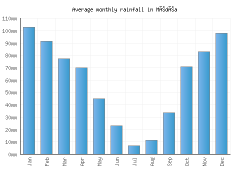 Médéa monthly rainfall chart (mm)