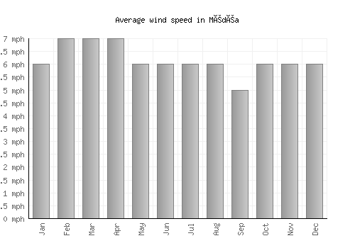 Médéa average winspeed by month (mph)